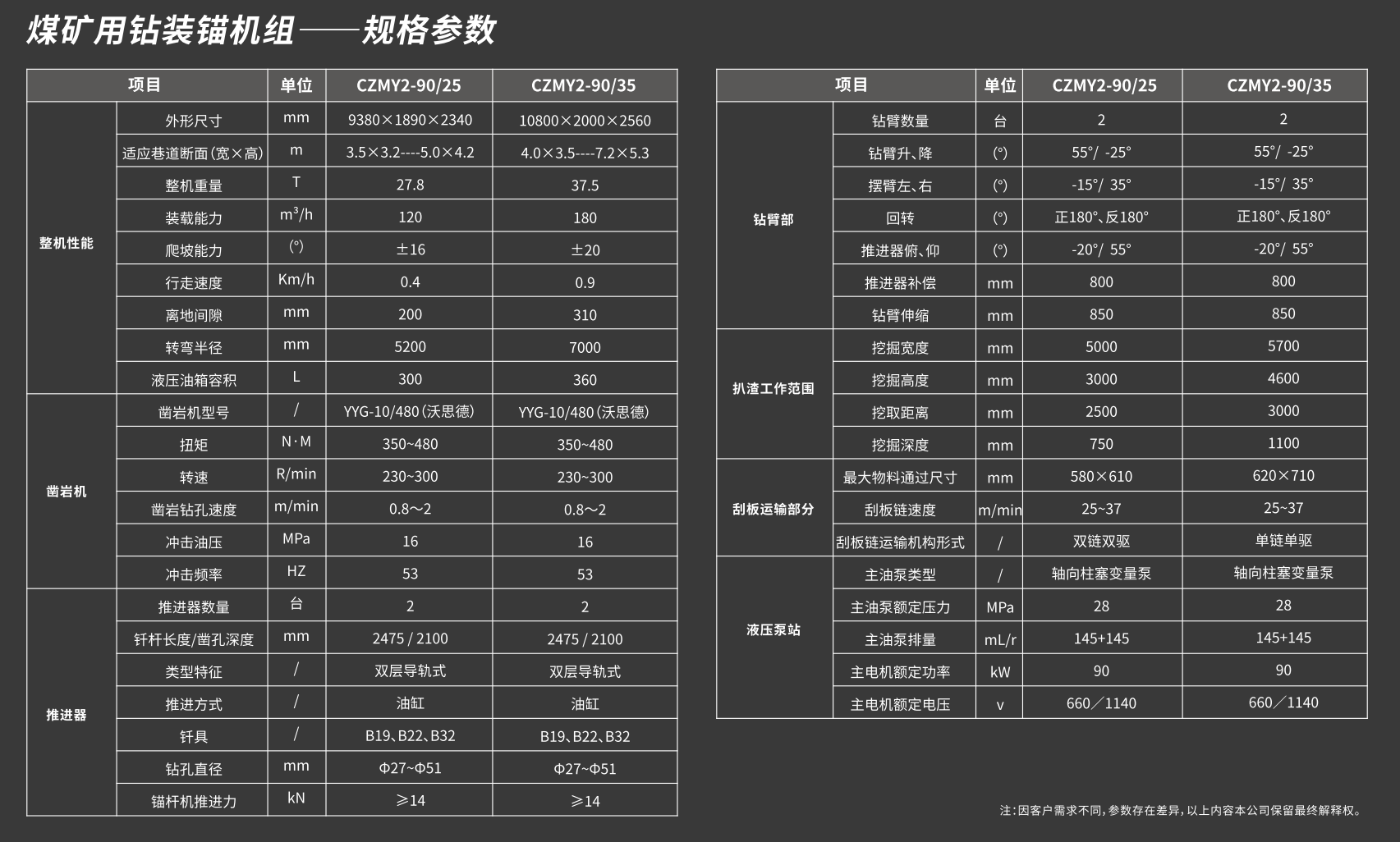 煤礦用鉆裝錨機組技術參數(shù)